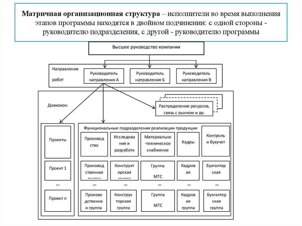 Реализации подразделения. Организационную структуру предприятия на этапе запуска проекта. Матричные структуры двойное подчинение. Двойное подчинение в организационной структуре. Организационная структура исполнителей.