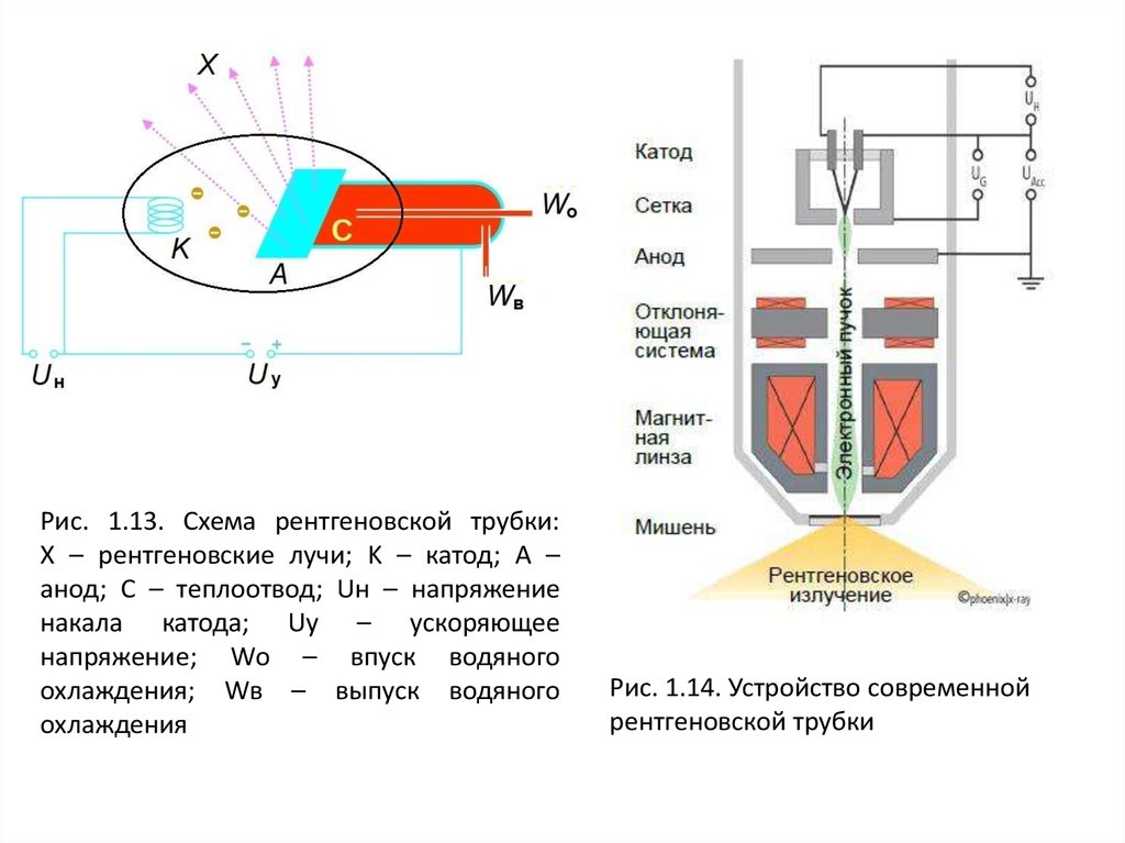 Полный катод. Схема подключения рентгеновской трубки. Катод и анод в рентгеновской трубке. Вольфрамовый анод рентгеновской трубки. Схема современной рентгеновской трубки.