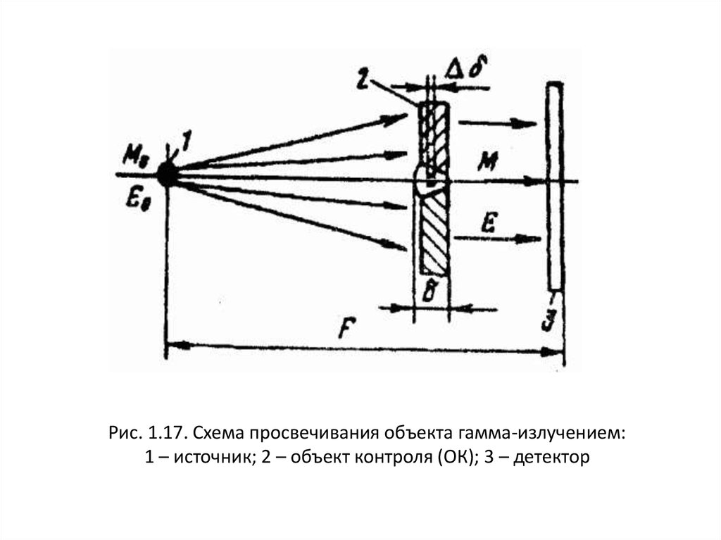 Схема просвечивания на эллипс