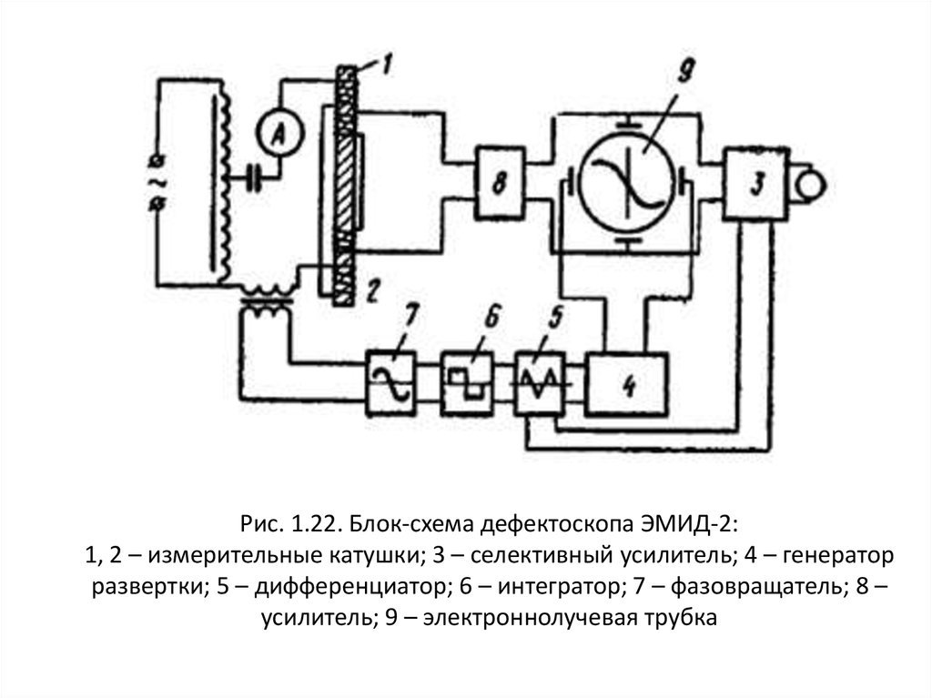 Структурная схема ультразвукового дефектоскопа