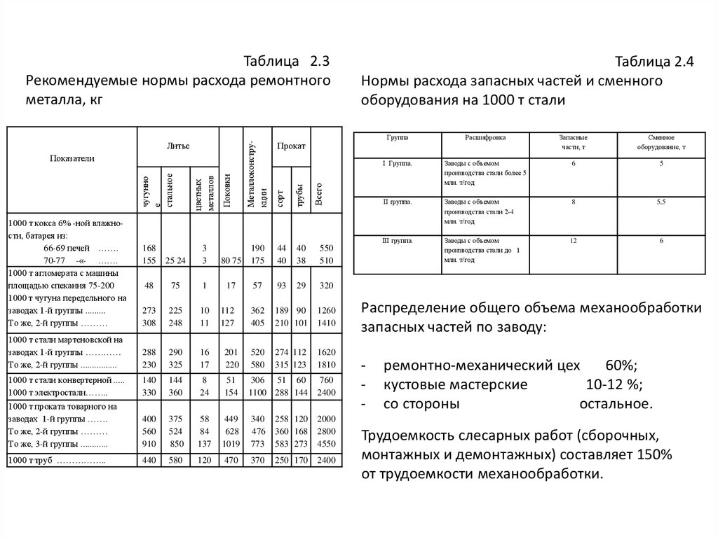 Расход ремонтной смеси. Нормы расхода запасных частей на ремонт. Нормы расходов в парикмахерской. Нормы расхода запасных частей пример. Норма расхода рециклера.