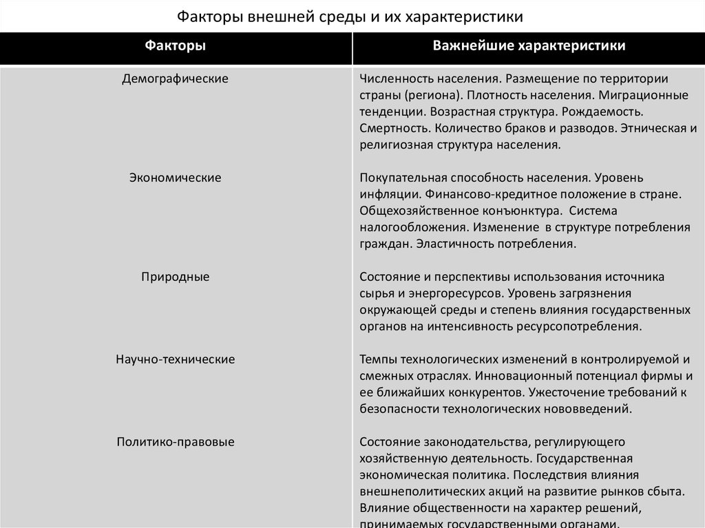 Характер факторы. Характеристика факторов внешней среды. Факторы внешней среды и их характеристики. Факторы характеристика фактора. Факторы внешней среды описание факторов.