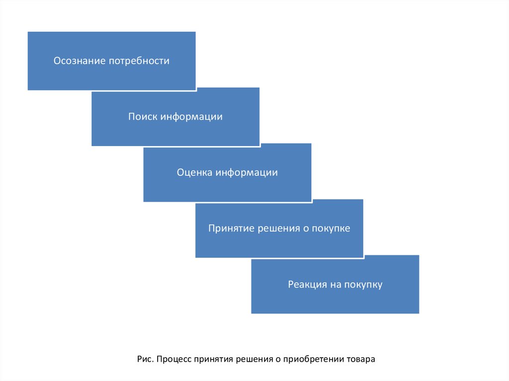 Потребность в решении. Этапы осознания потребности. Потребности в принятии решения. Осознание нужды. Рис.4. процесс принятия решения о покупке.