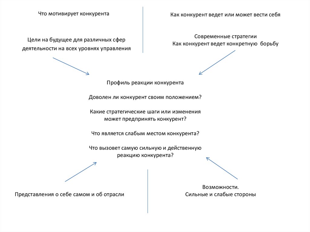 Цели на будущее. Что мотивирует конкурента цели на будущее для различных сфер. Конкурент не противник конкурент мотиватор Аргументы.