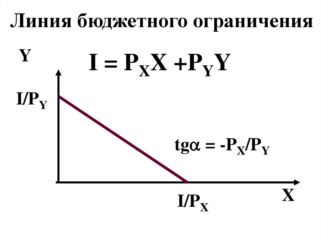 Бюджетное ограничение. Линия бюджетного ограничения. Формула линии бюджетного ограничения. Бюджетное ограничение и бюджетная линия график. Формула бюджетного ограничения потребителя.