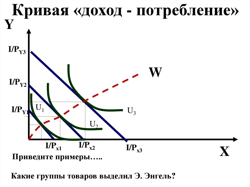 Линии дохода. Кривые доход-потребление и цена-потребление. Кривая «доход-потребление» и кривая «цена-потребление».. Кривая доход потребление для некачественных товаров. Кривые доход потребление и кривые Энгеля.