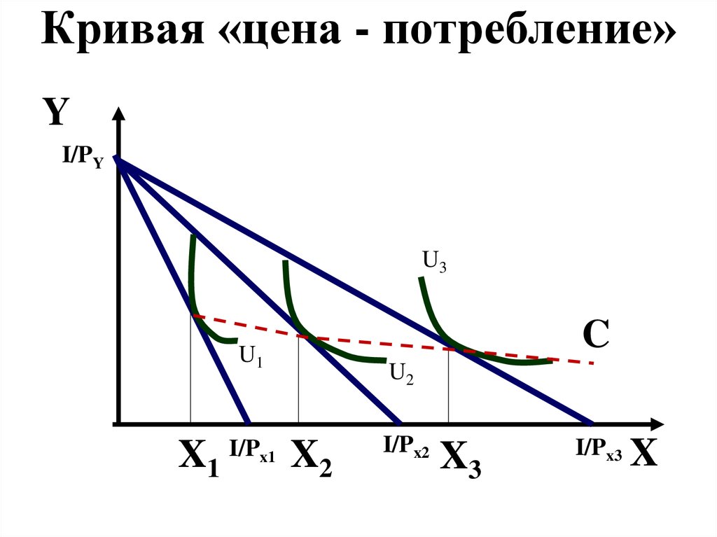 Кривая цен. Кривая цена потребление и кривая спроса. Линии доход потребление и цена потребление. Построение Кривой 