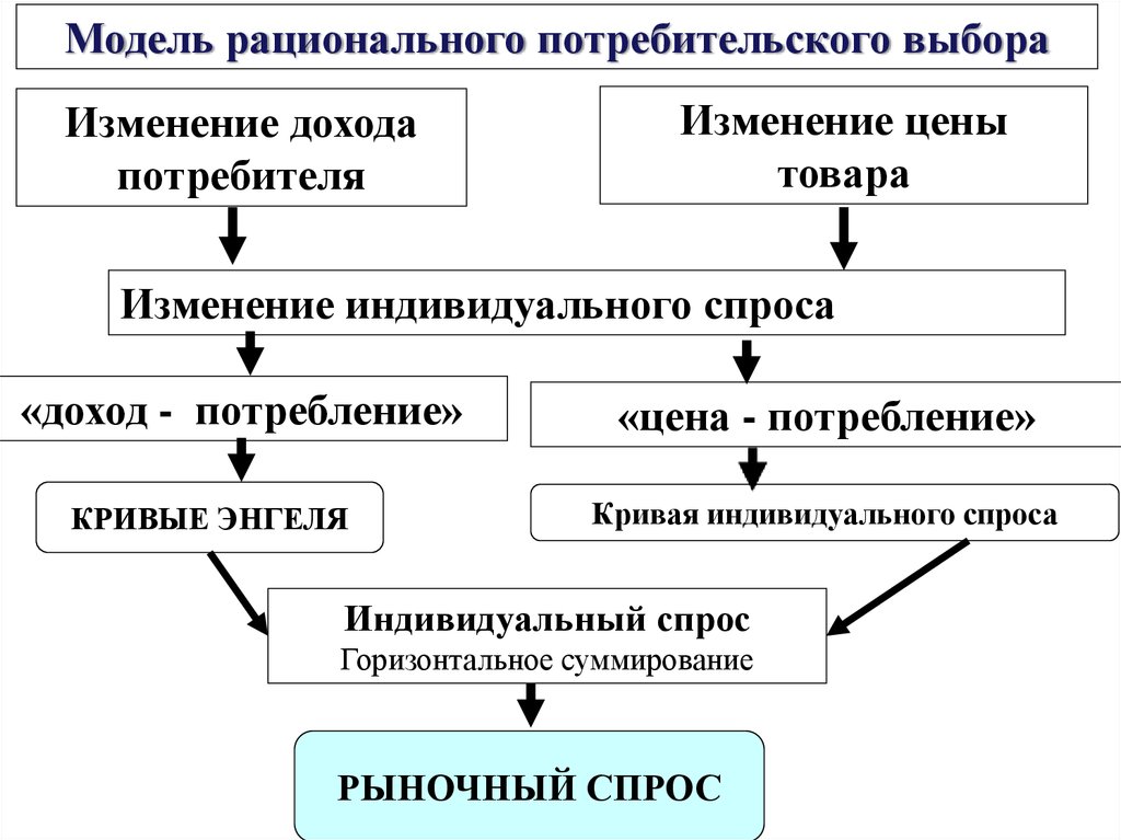 Изменение потребителя. Модель рационального выбора. Модель рационального потребителя. Модель рационального поведения потребителя. Рациональный выбор потребителя.