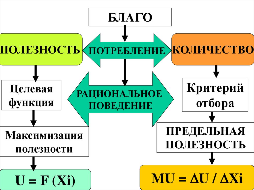 Полезное потребление. Целевая функция рыночной экономики. Критерии полезности потребления. Экономика критерии полезности потребления. Благо, полезность, услуга.