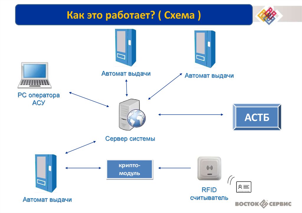 Автоматизированная выдача СИЗ Вендинг - презентация онлайн