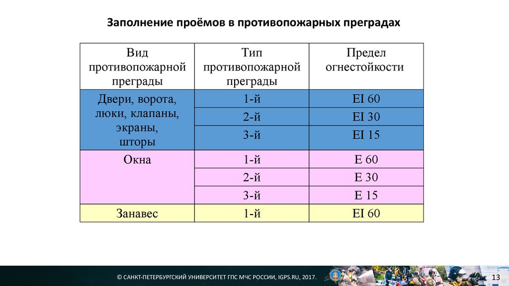 Заполнение пожарной. Заполнение проемов в противопожарных преградах. Тип заполнения проемов в противопожарных преградах 2. Тип заполенипроем в противоподарных прегра. 1 Тип заполнения проемов противопожарных преград.