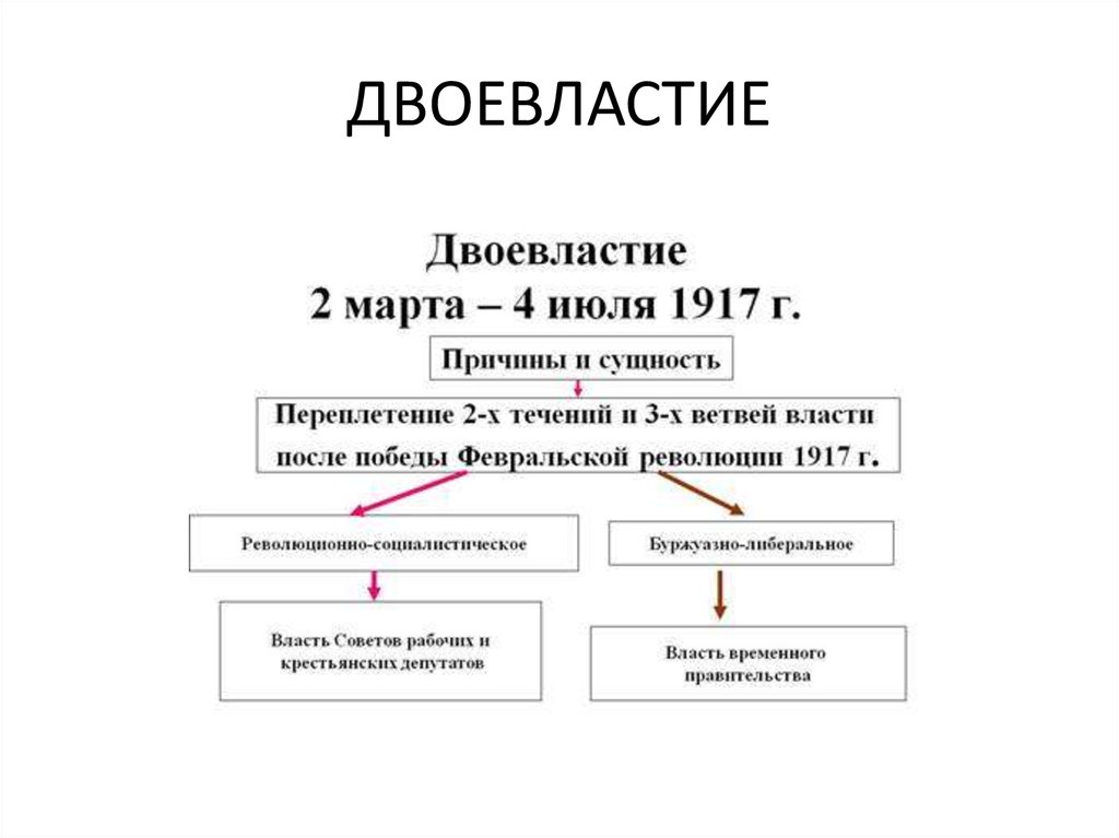 Органа революция. Двоевластие после Февральской революции 1917 г. Причины двоевластия в Февральской революции 1917. Схема двоевластие в 1917 году. Февральская революция 1917 двоевластие схема.