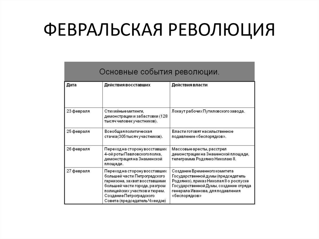 Февральская Революция Дата По Новому Стилю