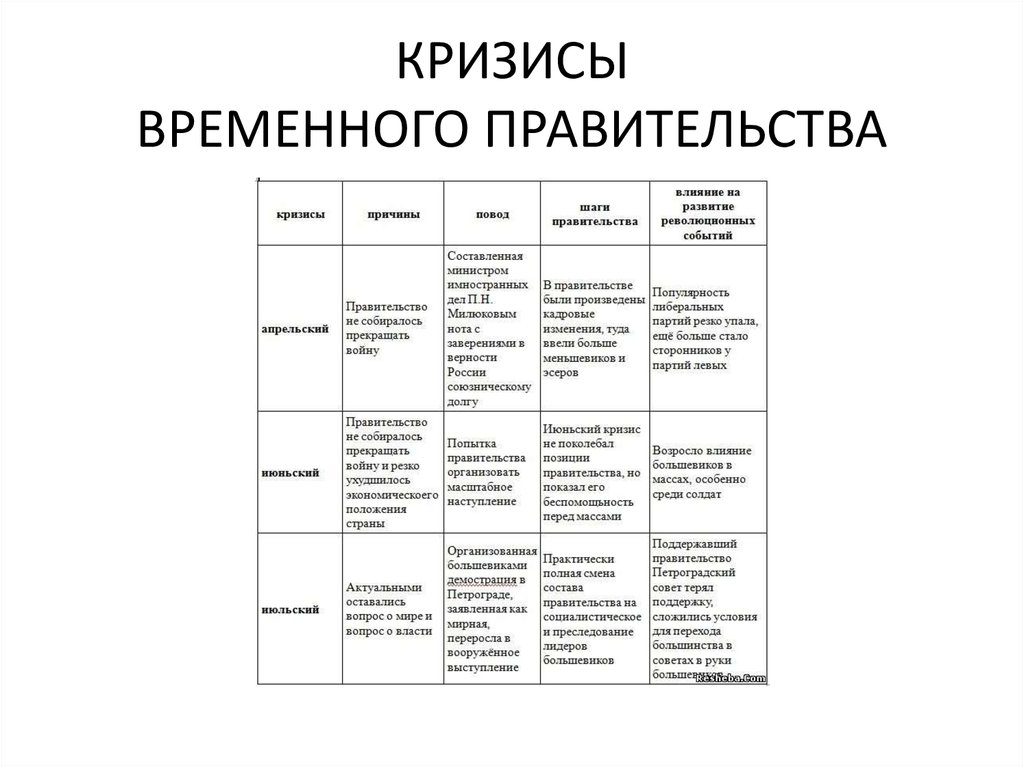 Причины временного правительства. Кризисы временного правительства 1917 таблица. Кризисы временного правительства 1917 таблица Дата событие результат. 1 Кризис временного правительства таблица. Таблица кризисы временного правительства 1917 г.