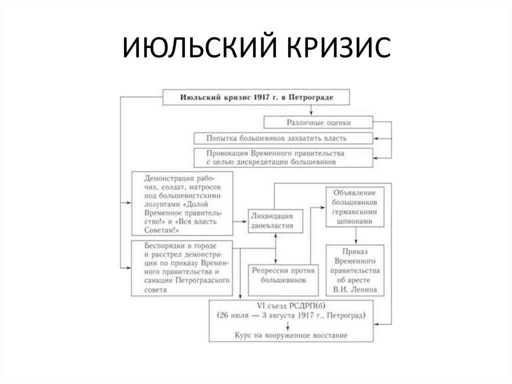 Причины революционного кризиса 1917. Июльский кризис временного правительства 1917. Последствия июльского кризиса 1917. Двоевластие. Три кризиса временного правительства (март - июль 1917г.). Итоги июльского кризиса власти 1917.