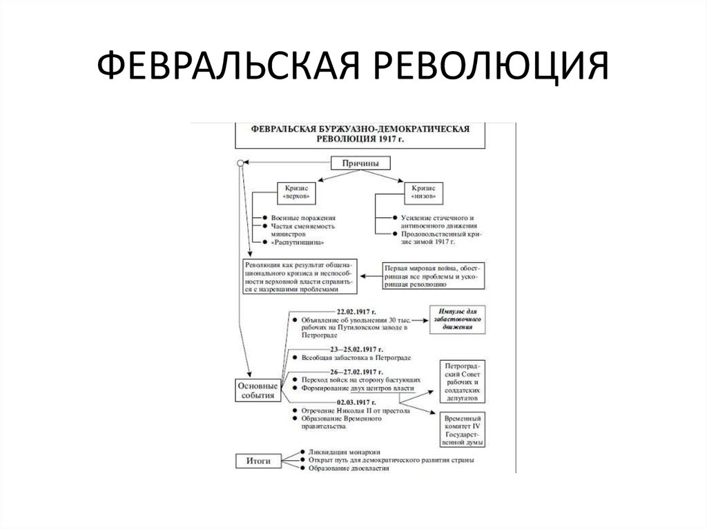 Февральская революция 1917 схема