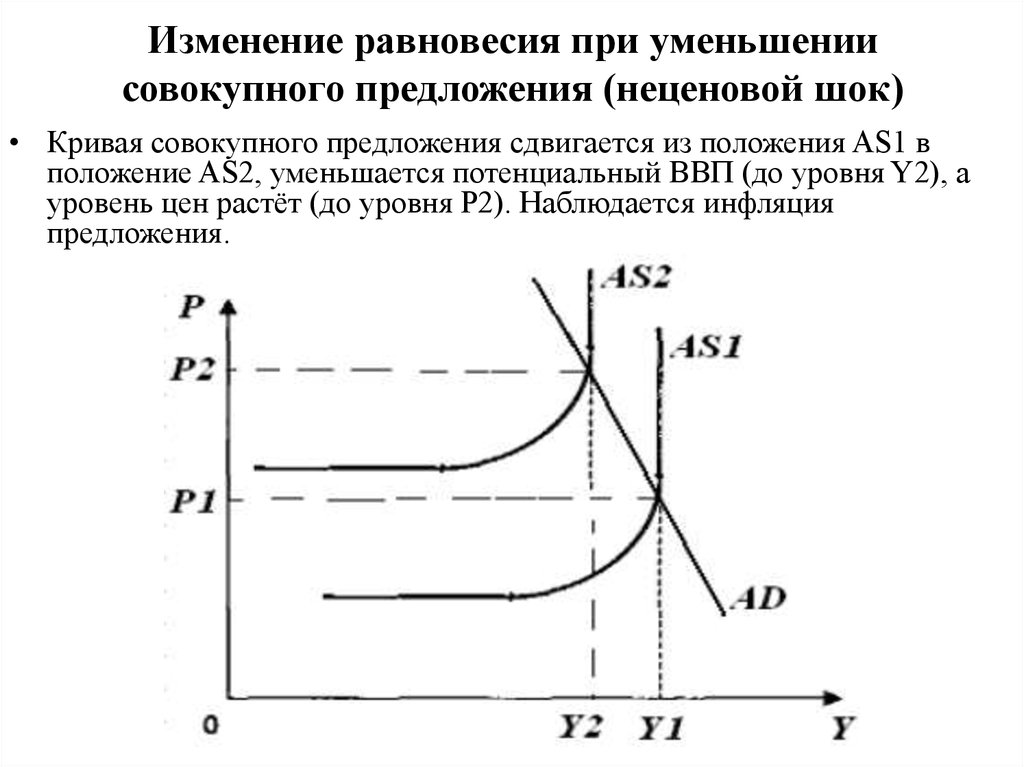 На рисунке показаны кривые совокупного спроса ad и совокупного предложения as инфляция вызванная