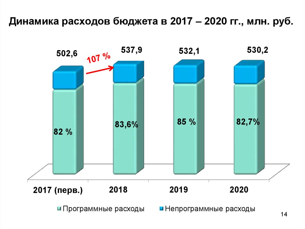 Динамика расходов бюджета в 2017 – 2020 гг., млн. руб.