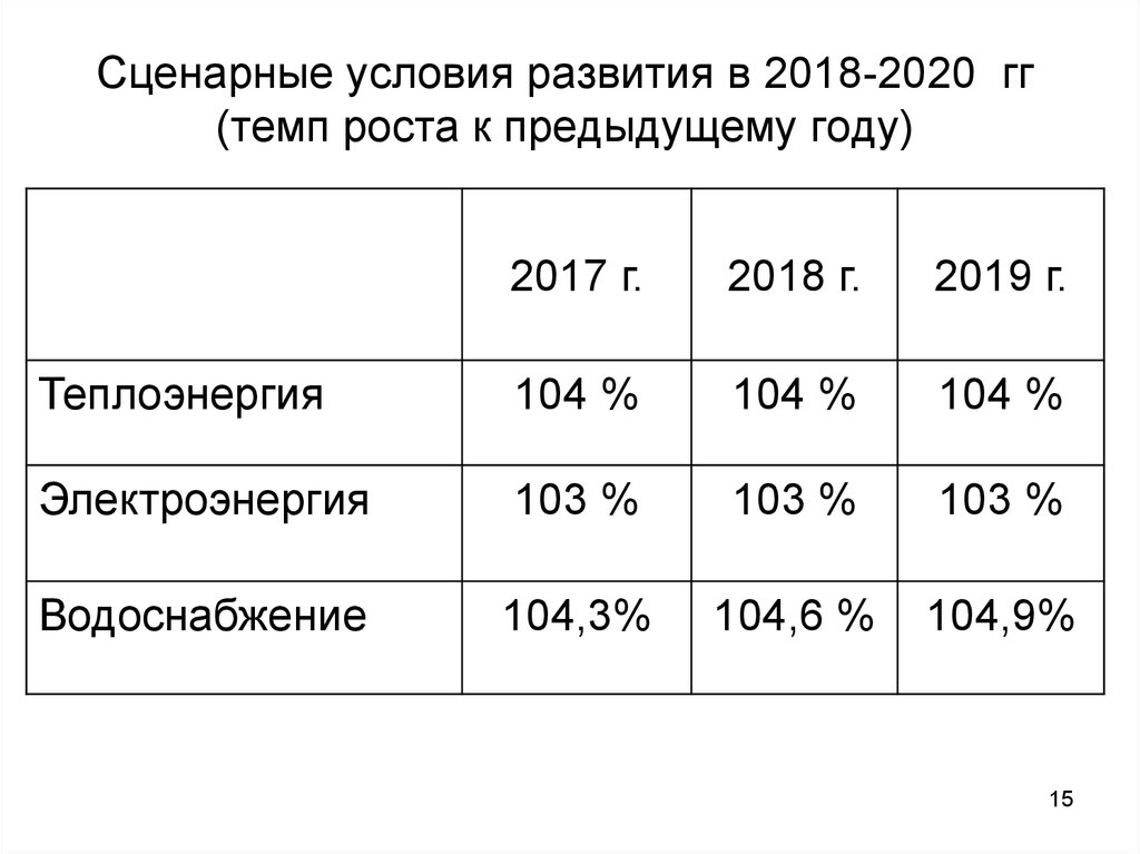 Сценарные условия развития в 2018-2020 гг (темп роста к предыдущему году)