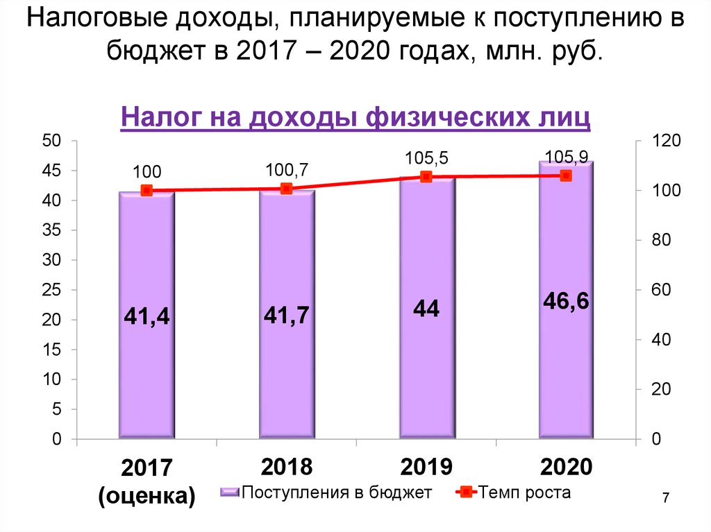 Налоговые доходы, планируемые к поступлению в бюджет в 2017 – 2020 годах, млн. руб. Налог на доходы физических лиц