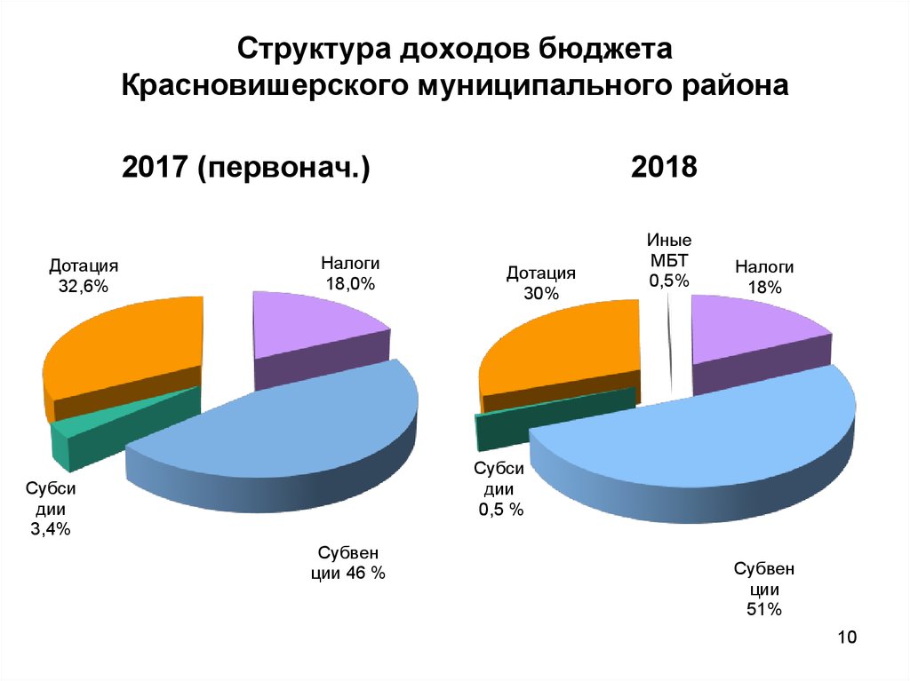 Структура доходов и расходов