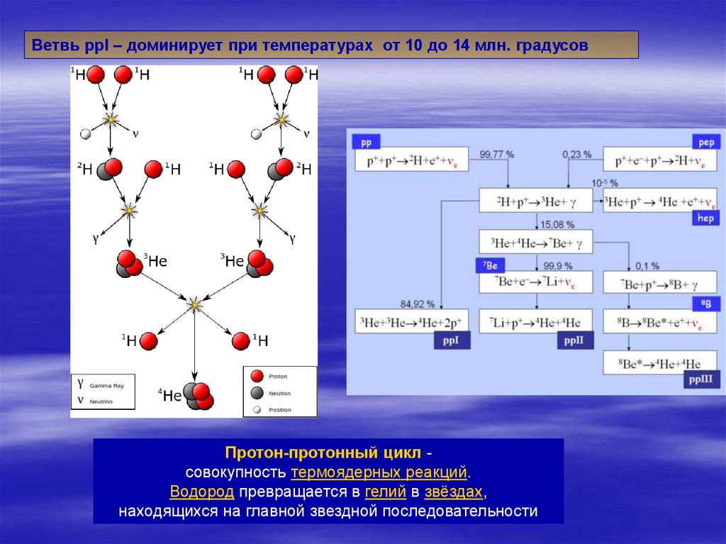 Гелий и водород реакция. Протон-протонный цикл. Протон-протонный цикл на солнце. Протон-протонный цикл реакции. Протонный цикл в звездах.