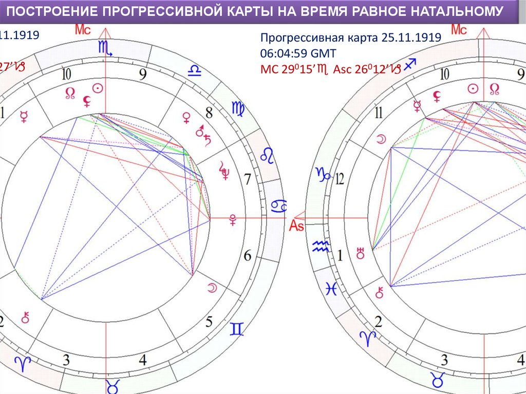 Прогрессия натальная карта онлайн с расшифровкой