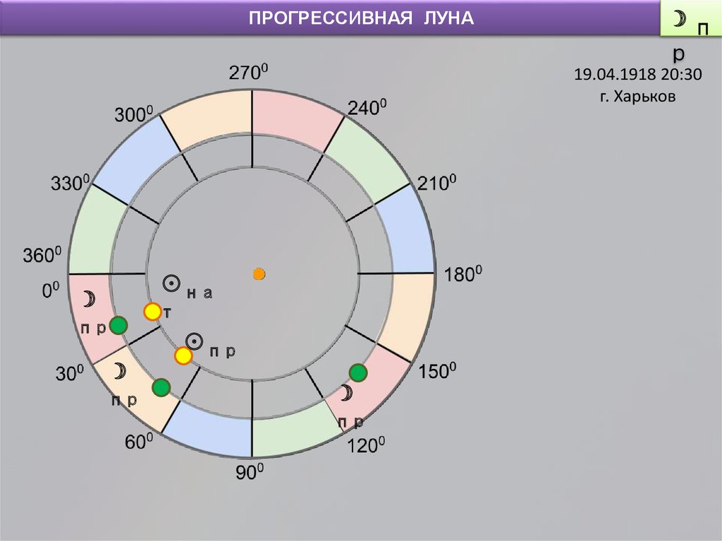 Рассчитать луну. Прогрессивная Луна. Прогрессивное полнолуние. Прогрессия Луны. Прогрессивная Луна - Тригон - Луна.