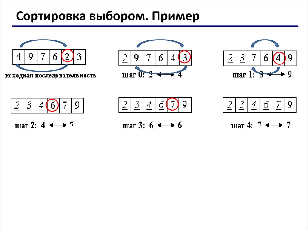 Сортировка выбором