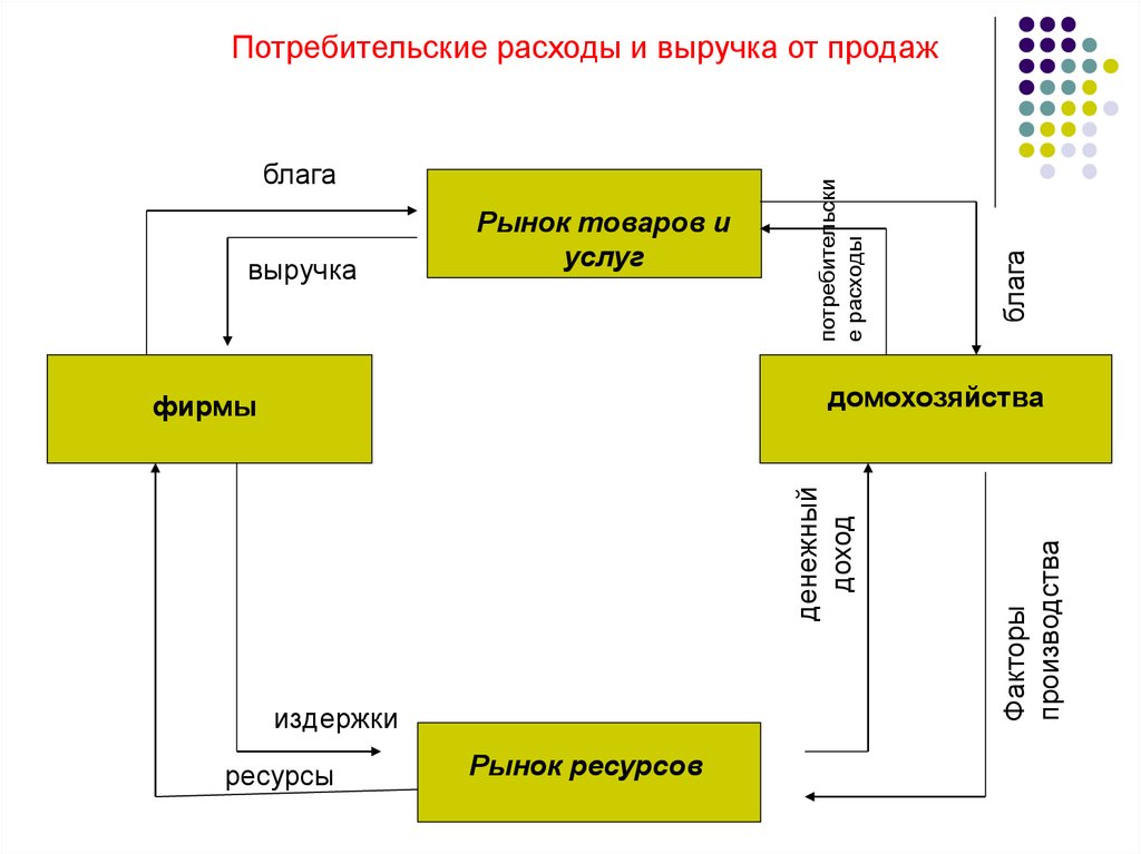 Что такое потребительские блага. Потребительский рынок благ и ресурсов. Потребительские блага.