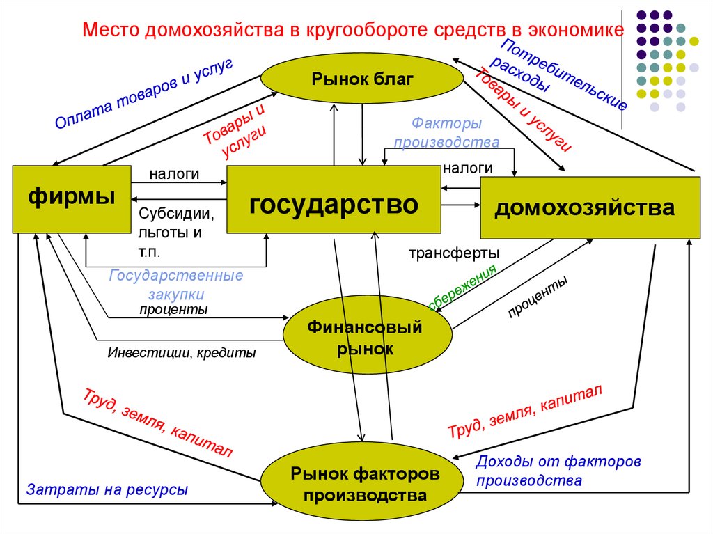 Факторы производства рыночной экономики. Факторы домохозяйства это. Рынок благ это в экономике. Производители рыночных благ. Домохозйство рынок государство.