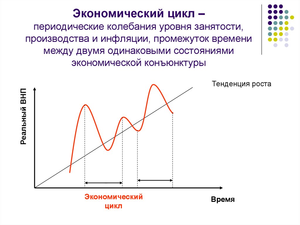 Колебания цикла. Экономический цикл. Экономический цикл это периодические колебания. Циклы экономической конъюнктуры. Колебания экономического цикла.