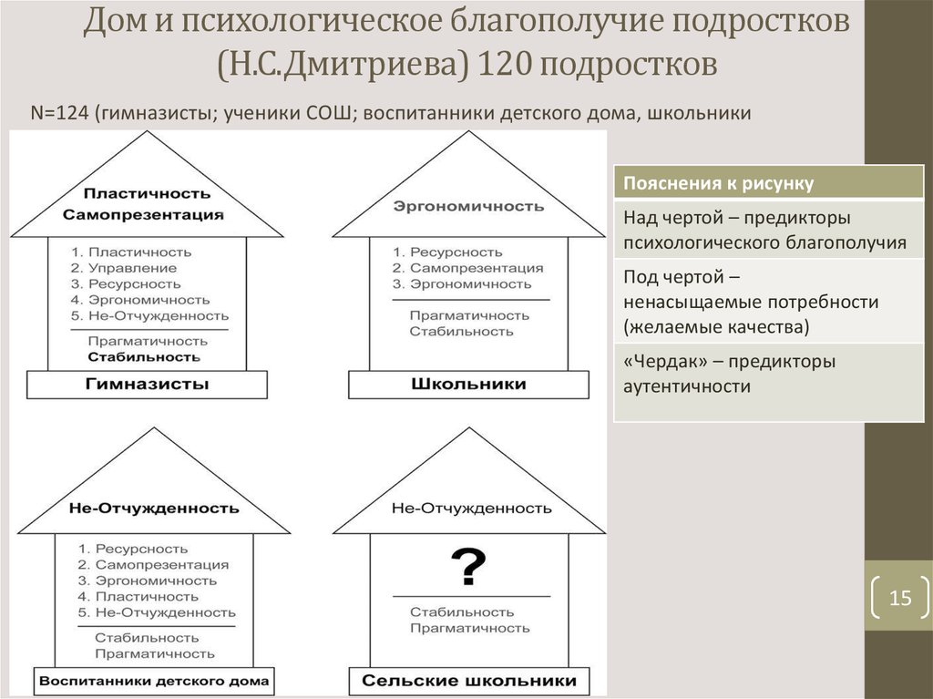 Дом и психологическое благополучие подростков (Н.С.Дмитриева) 120 подростков