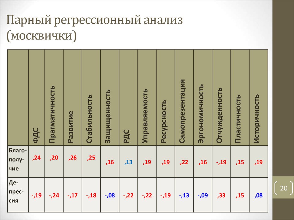 Парный регрессионный анализ (москвички)