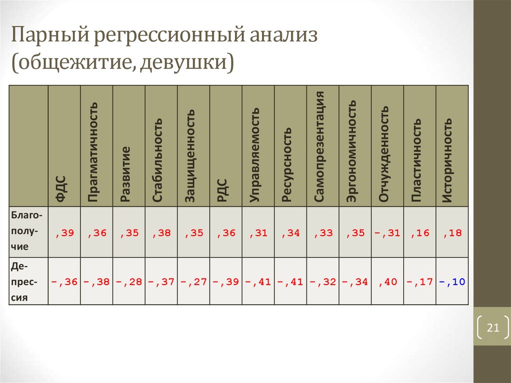 Парный регрессионный анализ (общежитие, девушки)