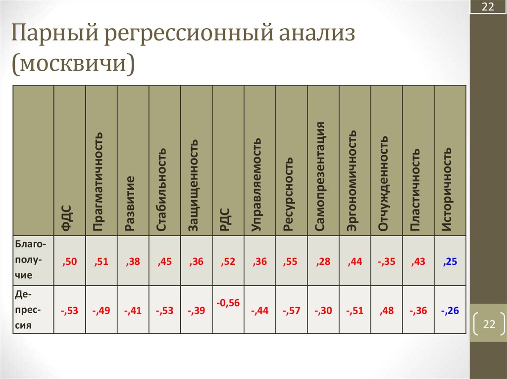Парный регрессионный анализ (москвичи)