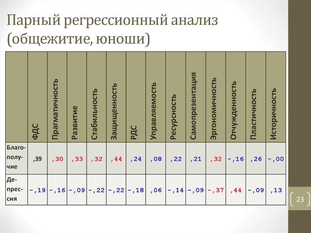 Парный регрессионный анализ (общежитие, юноши)