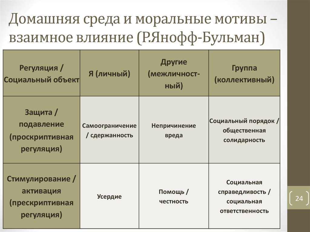 Домашняя среда и моральные мотивы – взаимное влияние (Р.Янофф-Бульман)