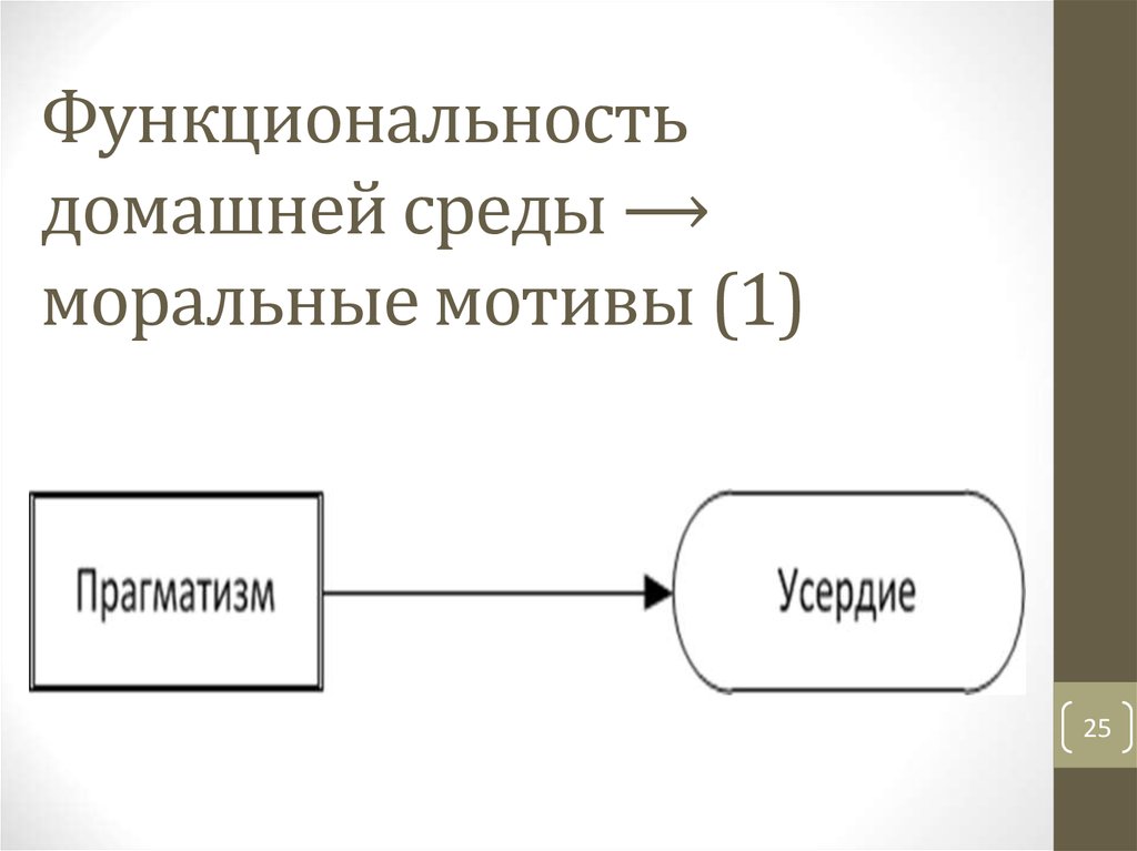 Функциональность домашней среды ⟶ моральные мотивы (1)
