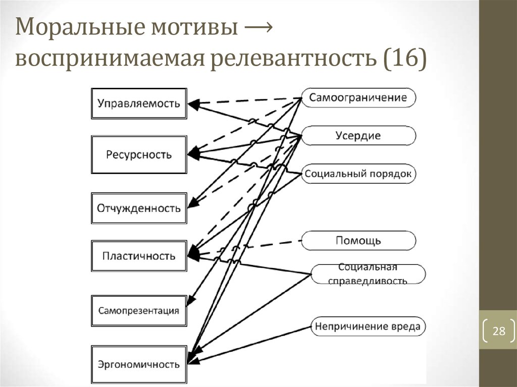Моральные мотивы ⟶ воспринимаемая релевантность (16)