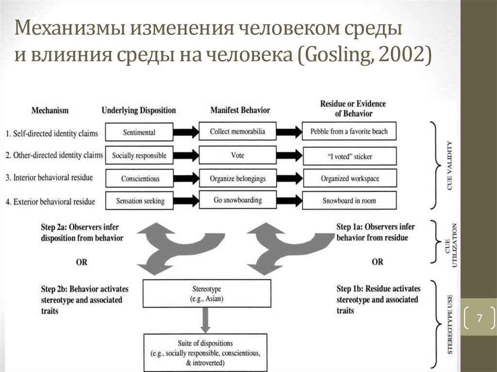 Уровни изменений в организациях