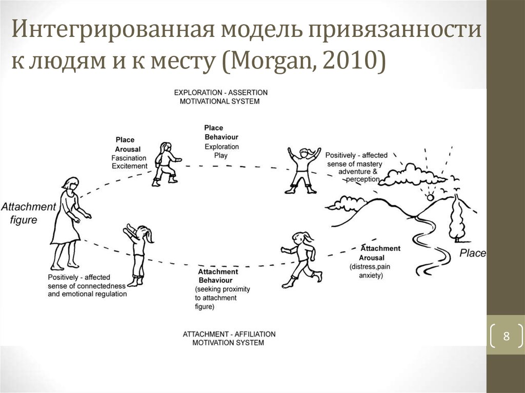 Интегрированная модель привязанности к к людям и к месту (Morgan, 2010)