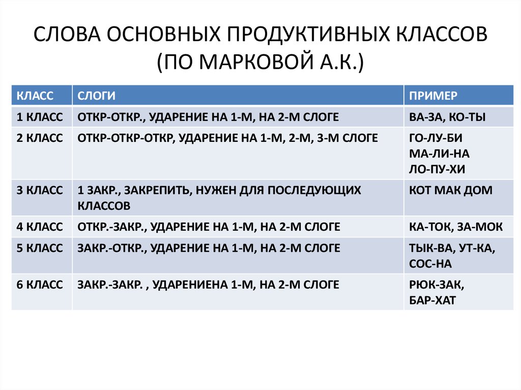 Слоговая структура слова по марковой картинки