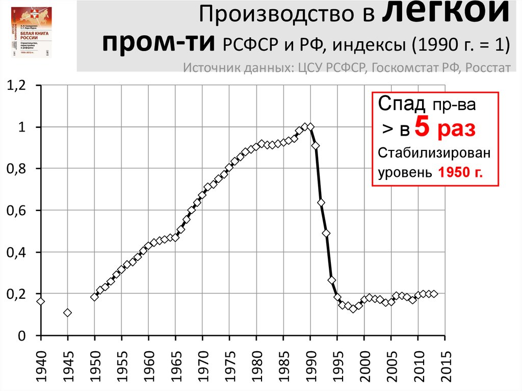 Производство в легкой пром-ти РСФСР и РФ, индексы (1990 г. = 1) Источник данных: ЦСУ РСФСР, Госкомстат РФ, Росстат