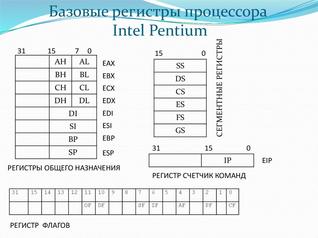 Регистр z. Таблица регистров x86. Как выглядит регистр процессора. Регистры 64 разрядного процессора Intel. Регистры процессора ассемблер.