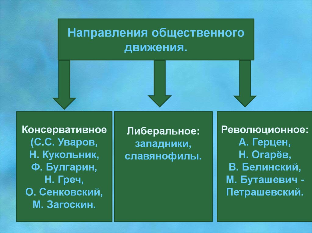 Общественные движения 2024. Направления общественного движения. Общественное движение 30-50 годов 19 века. Общественное дживадение. Направления общественного движения консервативное.