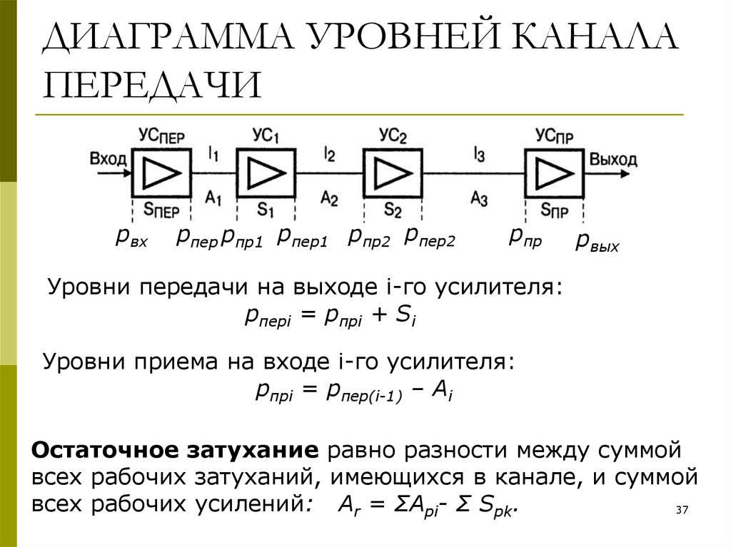 Внутренняя диаграмма уровней