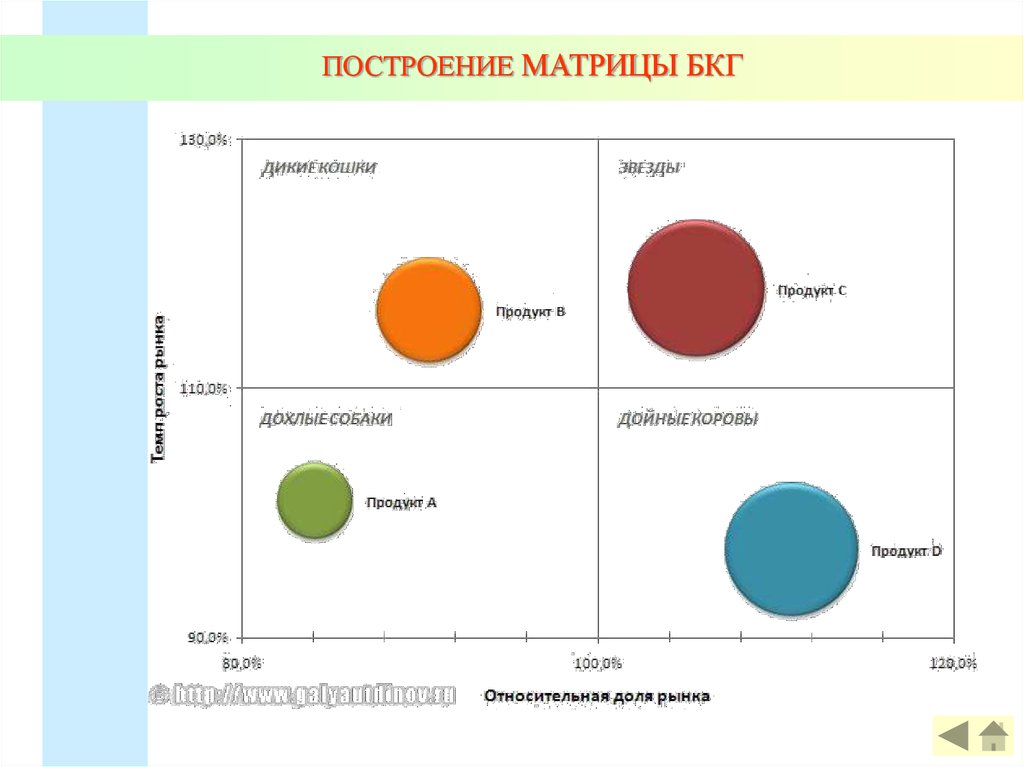 Bcg анализ. Матрица бостонской консалтинговой группы БКГ. Матрица БКГ бостонской консалтинговой группы матрица. Как построить БГК матрицу.