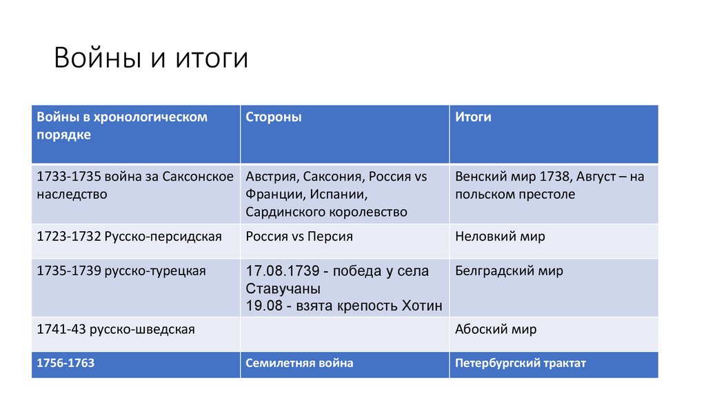 Дата результат. Таблица семилетняя война причины участники ход итоги. Семилетняя война таблица Дата участники причины итоги. Семилетняя война причины ход итоги таблица. Таблица участие России в семилетней войне 1756-1762.