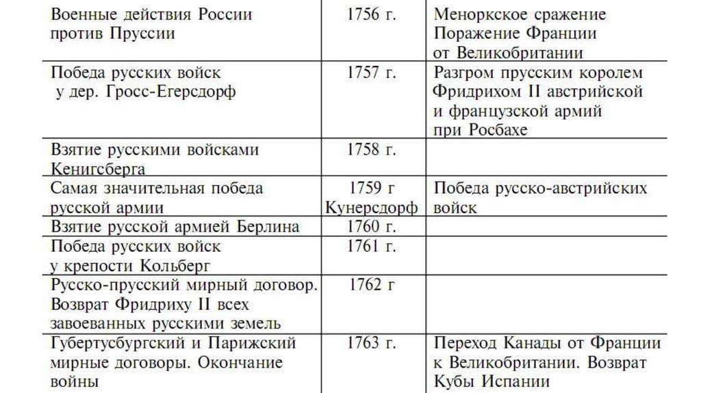 Таблица основные итоги. Семилетняя война 1756-1763 ход войны таблица. Семилетняя война 1756-1763 причины ход итоги таблица. Семилетняя война 1756-1763 таблица событие итог. Семилетняя война 1756-1763 кратко таблица.